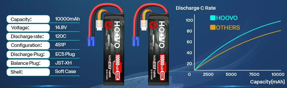 HOOVO 2Pcs 4S Lipo Battery 14.8V 10000mAh 120C Soft Case RC Battery EC5 Plug for RC Cars Drones DJI FPV RC Plane Racing Hobby