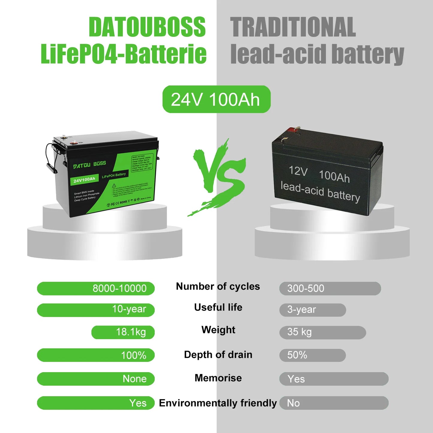 DATOUBOSS 24V 100Ah 2560Wh Lithium LiFePO4 Battery with 100A BMS Perfect for RV,Golf Cart,Solar Power System,Trolling Motor